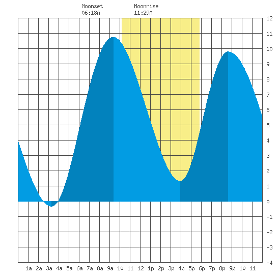 Apokak Creek Entrance tide chart for Tuesday, January 27, 2026