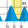 Apokak Creek Entrance tide chart for Tuesday, January 27, 2026