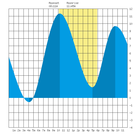 Apokak Creek Entrance tide chart for Wednesday, January 28, 2026