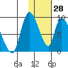 Apokak Creek Entrance tide chart for Wednesday, January 28, 2026