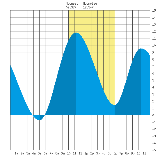 Apokak Creek Entrance tide chart for Thursday, January 29, 2026