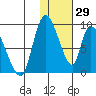 Apokak Creek Entrance tide chart for Thursday, January 29, 2026
