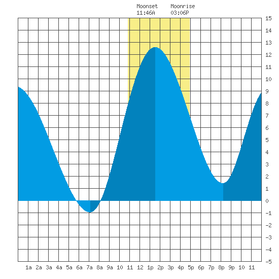 Apokak Creek Entrance tide chart for Friday, January 2, 2026