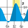 Apokak Creek Entrance tide chart for Friday, January 2, 2026
