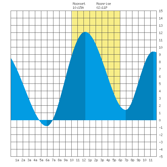 Apokak Creek Entrance tide chart for Friday, January 30, 2026