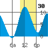 Apokak Creek Entrance tide chart for Friday, January 30, 2026