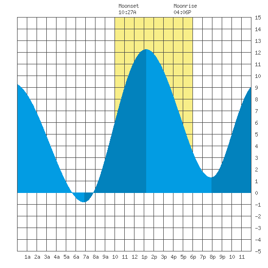 Apokak Creek Entrance tide chart for Saturday, January 31, 2026