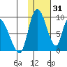 Apokak Creek Entrance tide chart for Saturday, January 31, 2026