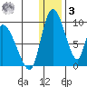 Apokak Creek Entrance tide chart for Saturday, January 3, 2026