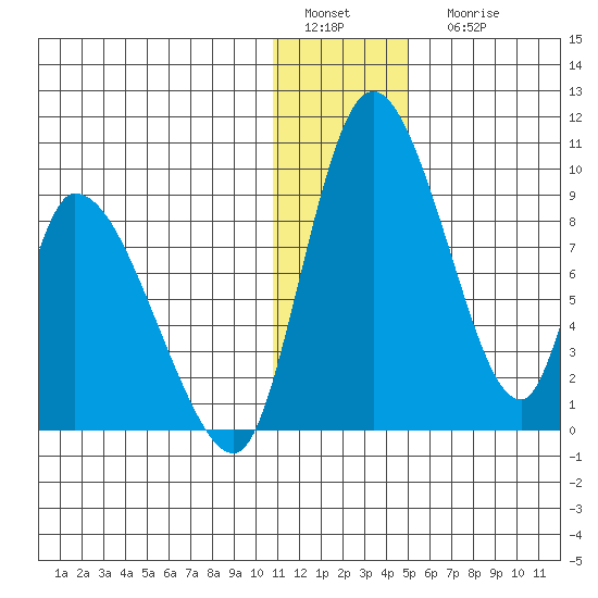 Apokak Creek Entrance tide chart for Sunday, January 4, 2026