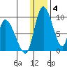 Apokak Creek Entrance tide chart for Sunday, January 4, 2026