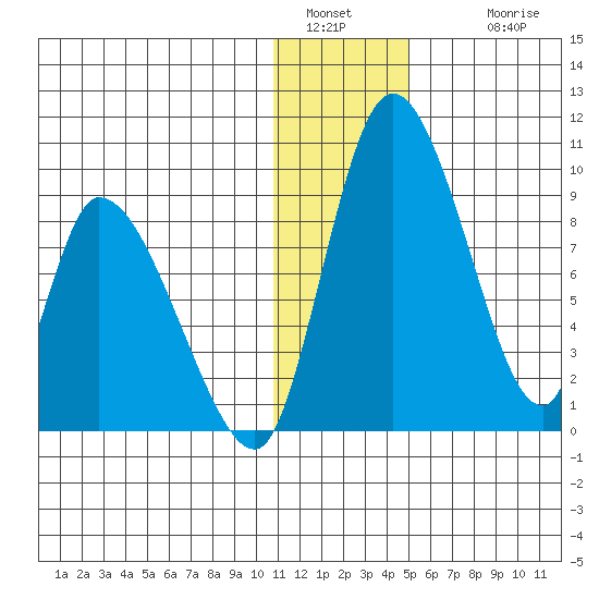 Apokak Creek Entrance tide chart for Monday, January 5, 2026