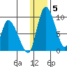 Apokak Creek Entrance tide chart for Monday, January 5, 2026