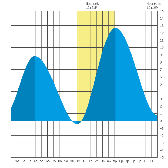 Apokak Creek Entrance tide chart for Tuesday, January 6, 2026