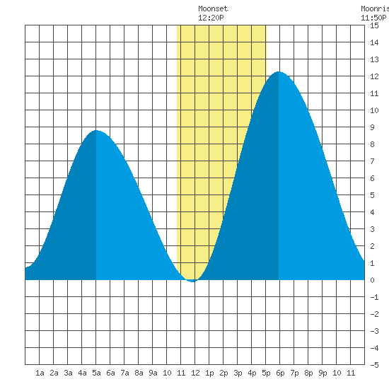 Apokak Creek Entrance tide chart for Wednesday, January 7, 2026