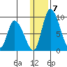 Apokak Creek Entrance tide chart for Wednesday, January 7, 2026