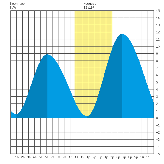 Apokak Creek Entrance tide chart for Thursday, January 8, 2026