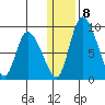 Apokak Creek Entrance tide chart for Thursday, January 8, 2026