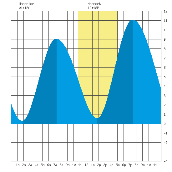 Apokak Creek Entrance tide chart for Friday, January 9, 2026