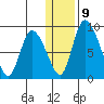 Apokak Creek Entrance tide chart for Friday, January 9, 2026