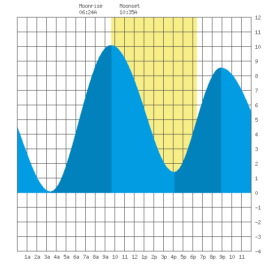 Apokak Creek Entrance tide chart for Tuesday, February 10, 2026