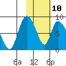 Apokak Creek Entrance tide chart for Tuesday, February 10, 2026
