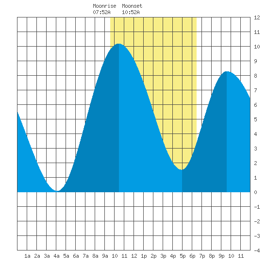 Apokak Creek Entrance tide chart for Wednesday, February 11, 2026