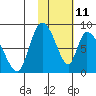 Apokak Creek Entrance tide chart for Wednesday, February 11, 2026