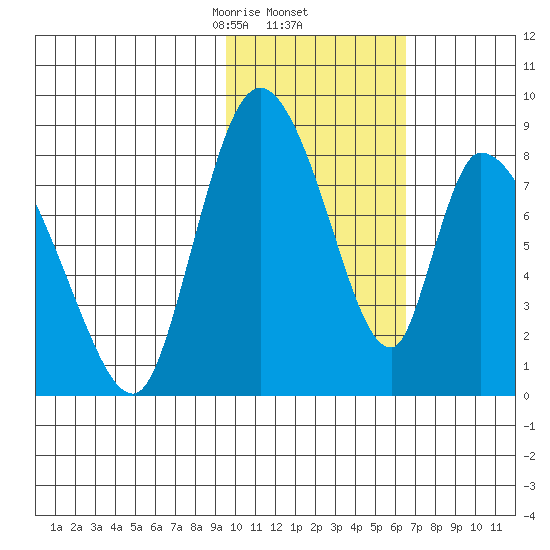Apokak Creek Entrance tide chart for Thursday, February 12, 2026