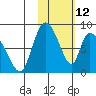 Apokak Creek Entrance tide chart for Thursday, February 12, 2026