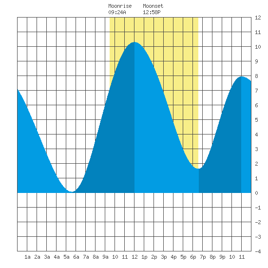 Apokak Creek Entrance tide chart for Friday, February 13, 2026