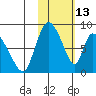 Apokak Creek Entrance tide chart for Friday, February 13, 2026