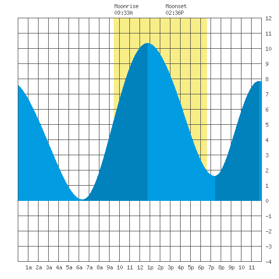 Apokak Creek Entrance tide chart for Saturday, February 14, 2026