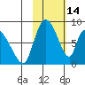 Apokak Creek Entrance tide chart for Saturday, February 14, 2026