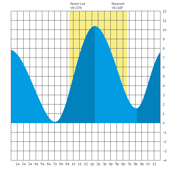Apokak Creek Entrance tide chart for Sunday, February 15, 2026