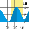 Apokak Creek Entrance tide chart for Sunday, February 15, 2026
