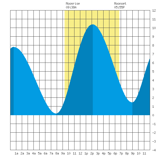 Apokak Creek Entrance tide chart for Monday, February 16, 2026