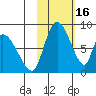 Apokak Creek Entrance tide chart for Monday, February 16, 2026