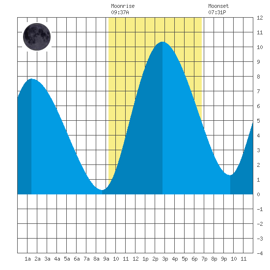 Apokak Creek Entrance tide chart for Tuesday, February 17, 2026