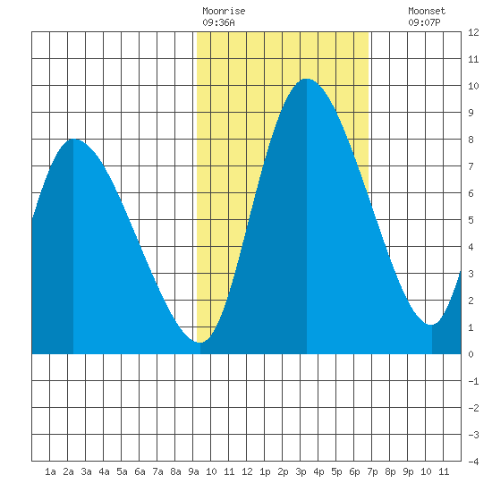 Apokak Creek Entrance tide chart for Wednesday, February 18, 2026