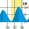 Apokak Creek Entrance tide chart for Wednesday, February 18, 2026