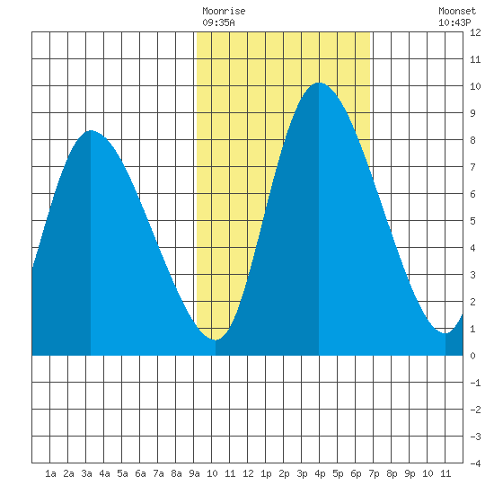 Apokak Creek Entrance tide chart for Thursday, February 19, 2026