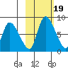 Apokak Creek Entrance tide chart for Thursday, February 19, 2026