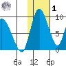 Apokak Creek Entrance tide chart for Sunday, February 1, 2026
