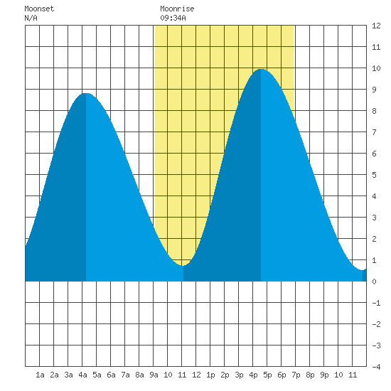 Apokak Creek Entrance tide chart for Friday, February 20, 2026