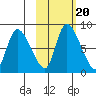 Apokak Creek Entrance tide chart for Friday, February 20, 2026