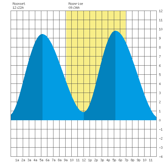 Apokak Creek Entrance tide chart for Saturday, February 21, 2026