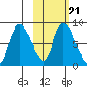 Apokak Creek Entrance tide chart for Saturday, February 21, 2026
