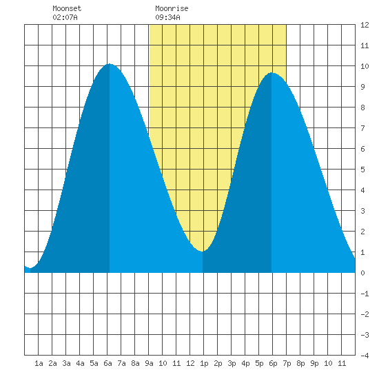 Apokak Creek Entrance tide chart for Sunday, February 22, 2026