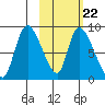 Apokak Creek Entrance tide chart for Sunday, February 22, 2026